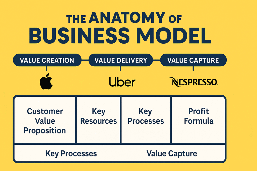 Infographic-style illustration explaining what is a business model with real company examples and system components